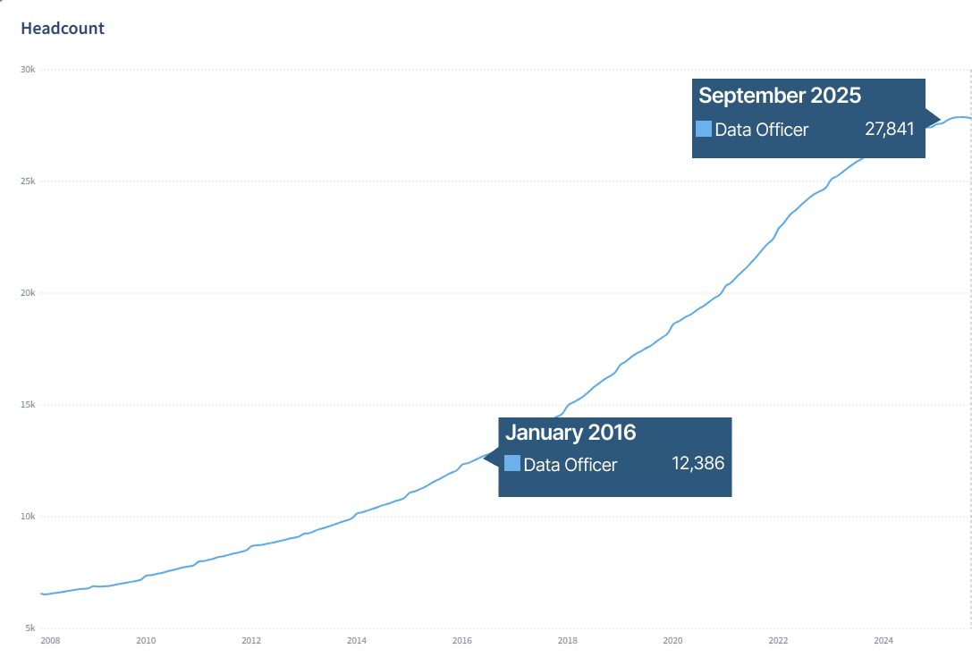 The image shows the growth chart of Chief Data Officer headcount worldwide, the number increased by 125% from 2016 to 2025