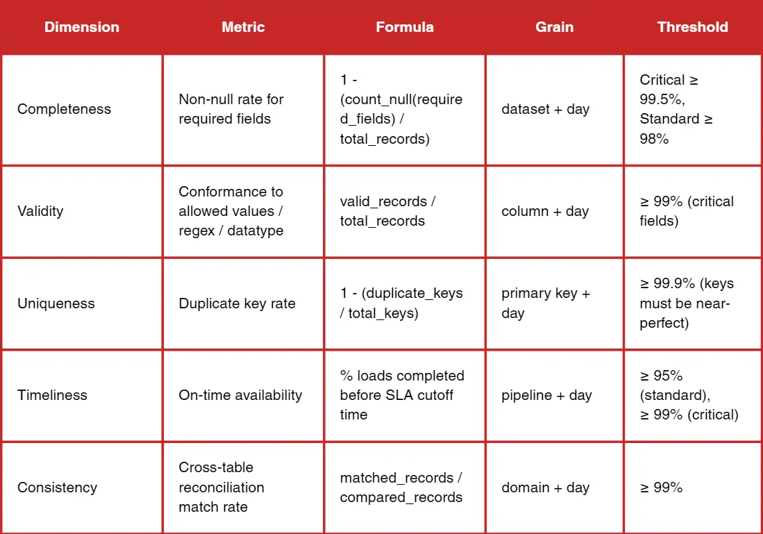 Table of data quality dimensions (completeness, validity, uniqueness, timeliness, consistency) showing example metrics, formulas, grain, and thresholds.