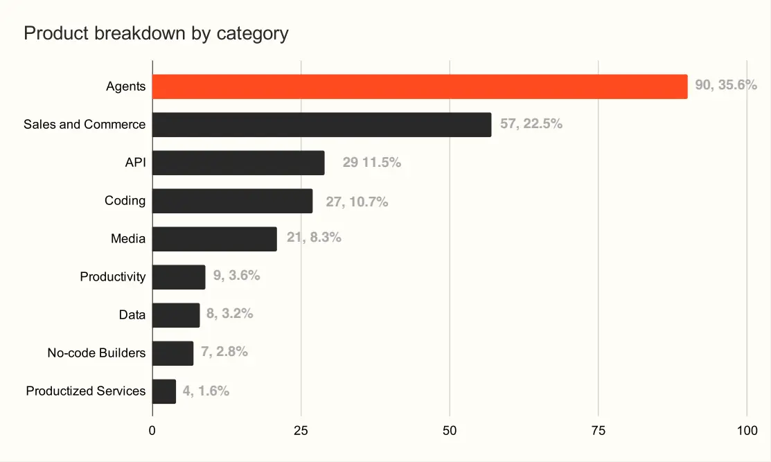 Bar chart showing Product Hunt launch categories, with AI agents leading at 90 products, 35.6% of the sample.