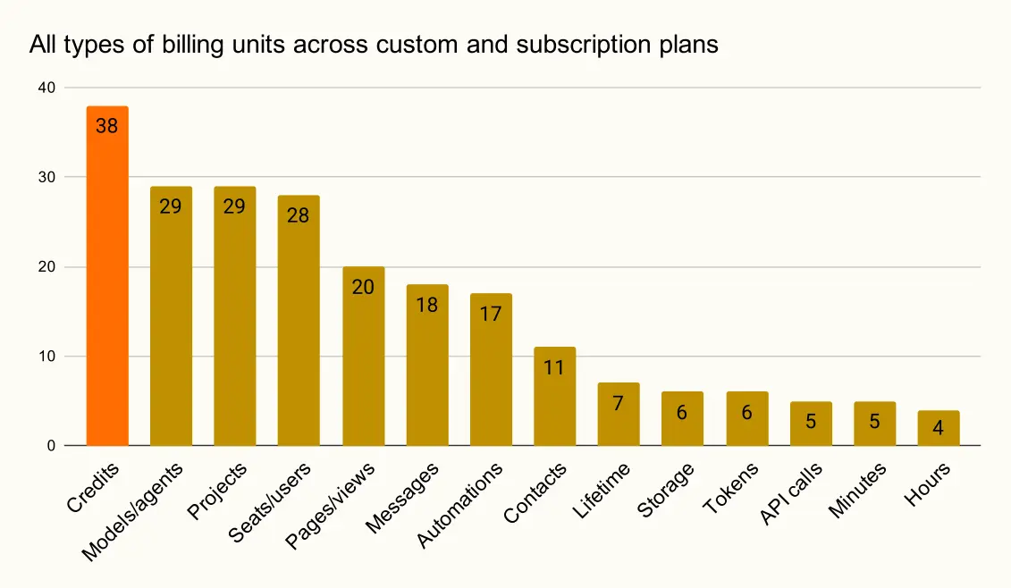 Bar chart showing 14 billing units used in AI product pricing, with credits appearing most often at 38 occurrences