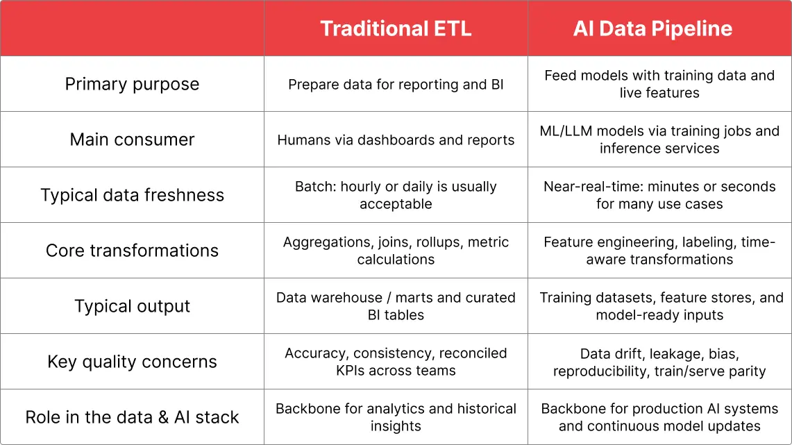 Comparison table of Traditional ETL vs AI data pipeline, highlighting differences in primary purpose, consumers, data freshness, core transformations, outputs, quality concerns, and their roles in the overall data and AI stack.
