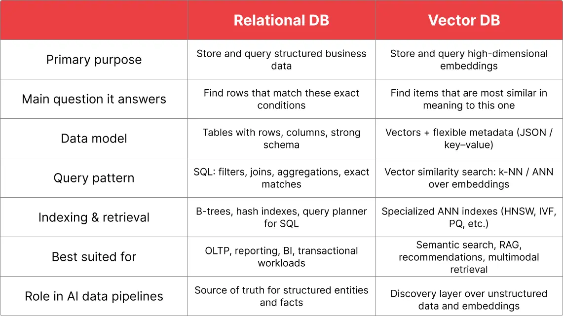 Comparison table of Relational DB vs Vector DB for an AI data pipeline, outlining primary purpose, main query type, data model, query patterns, indexing methods, best use cases, and each database’s role in AI data pipelines.