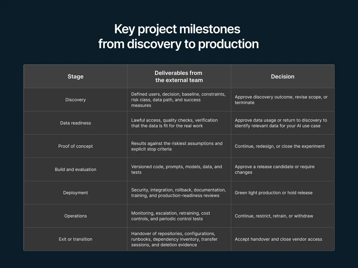 AI project milestones from discovery to handover, showing expected vendor deliverables and client decisions at each stage.