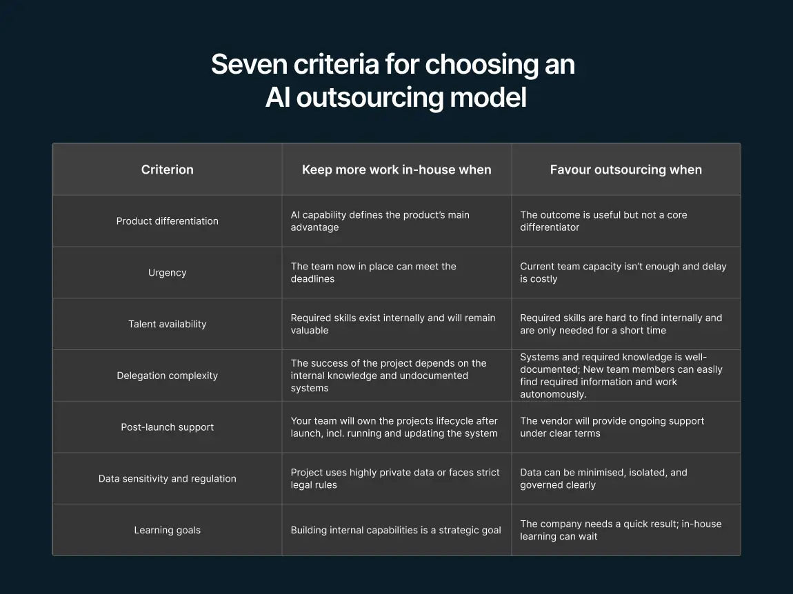 Seven criteria for choosing between in-house and outsourced AI development, including urgency, talent, data sensitivity, and support.