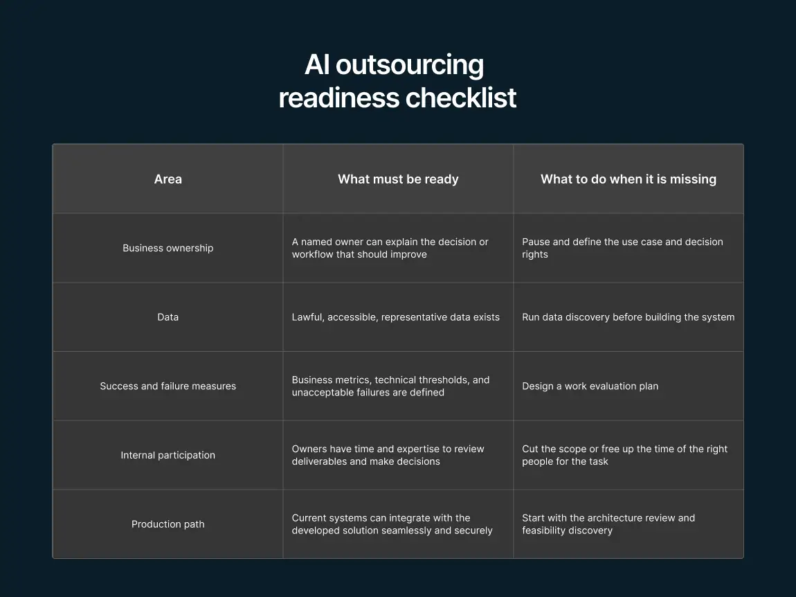 Checklist of five areas to assess before outsourcing AI, including ownership, data, success metrics, participation, and production readiness.