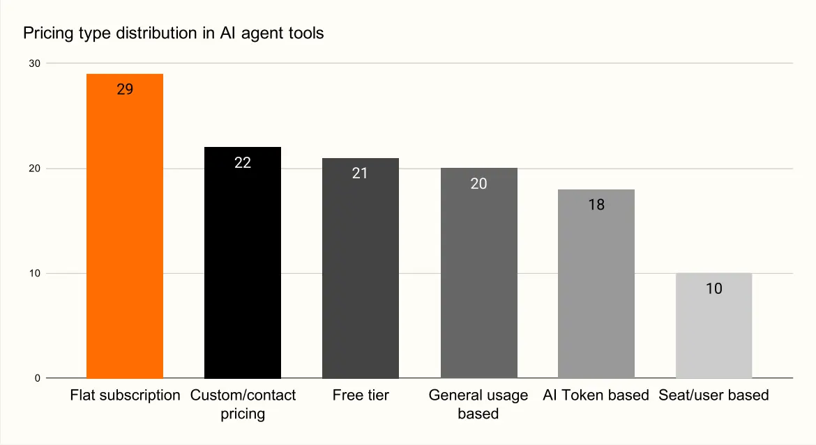 Bar chart showing AI agent pricing models, led by flat subscriptions at 29 products, followed by custom pricing at 22 and free tiers at 21