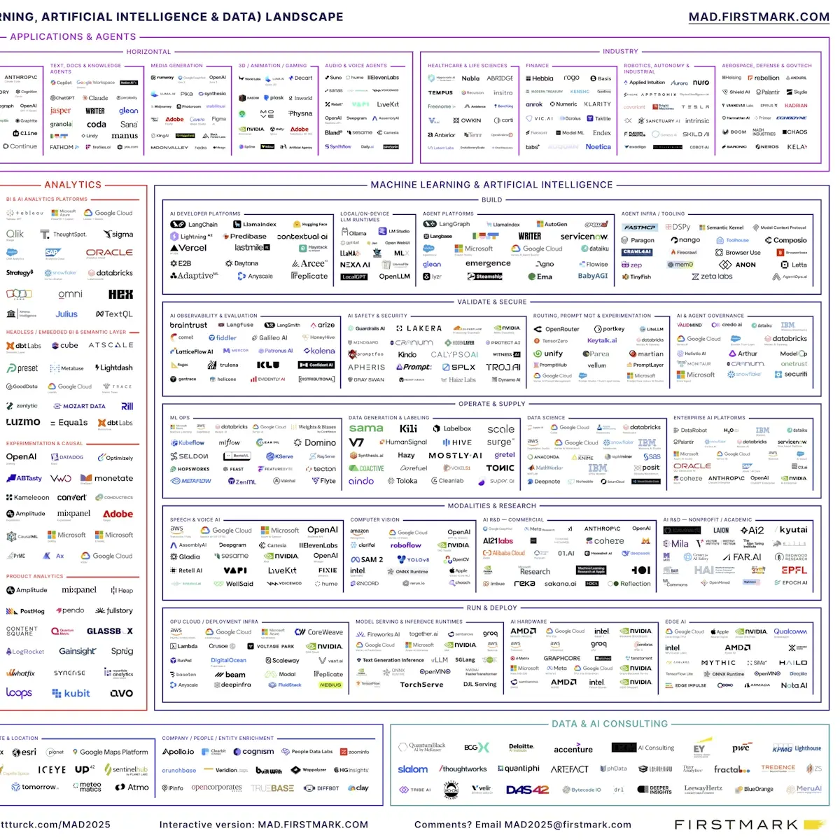 Map of the 2025 machine learning, artificial intelligence, and data landscape showing over 1,000 companies across categories such as applications, infrastructure, analytics, data science, and deployment.