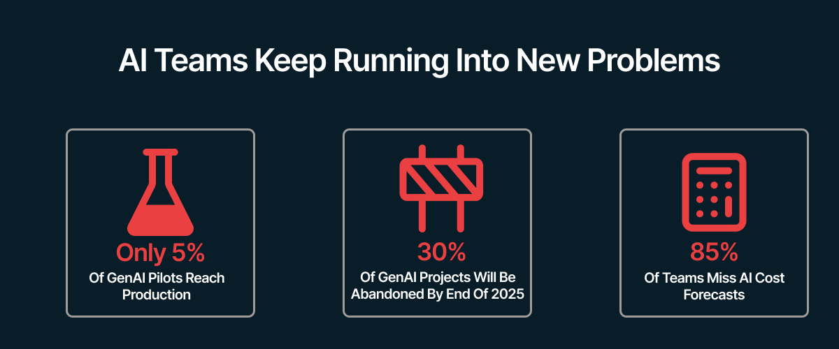 Teams struggle to show ROI on GenAI pilots and forecast costs of production. AI POC helps adress those problems.