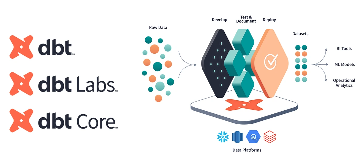 An image showing a diagram of how dbt works