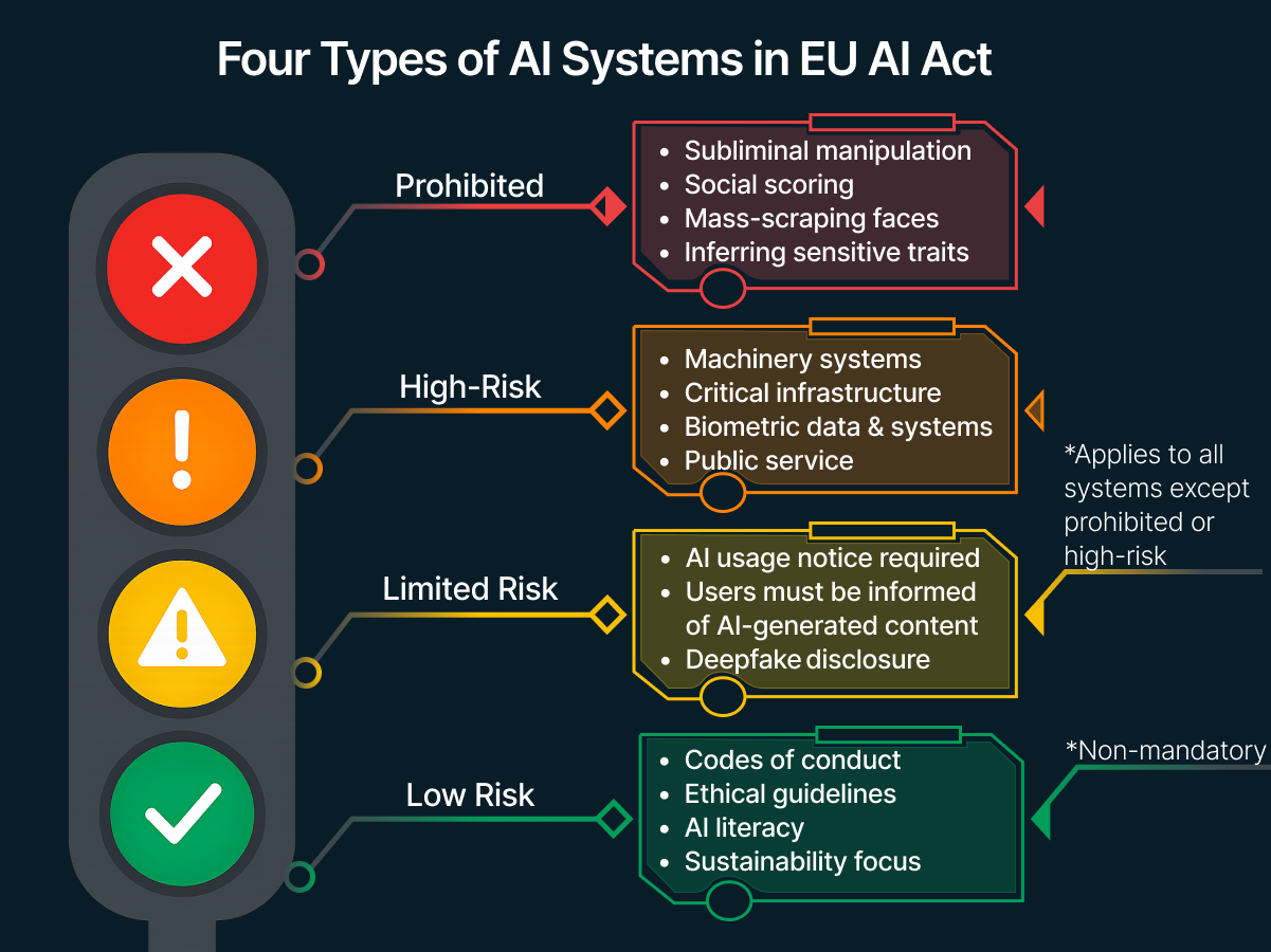 The image shows four types of AI systems in EU AI Act: prohibited, high-risk, limited risk, low risk
