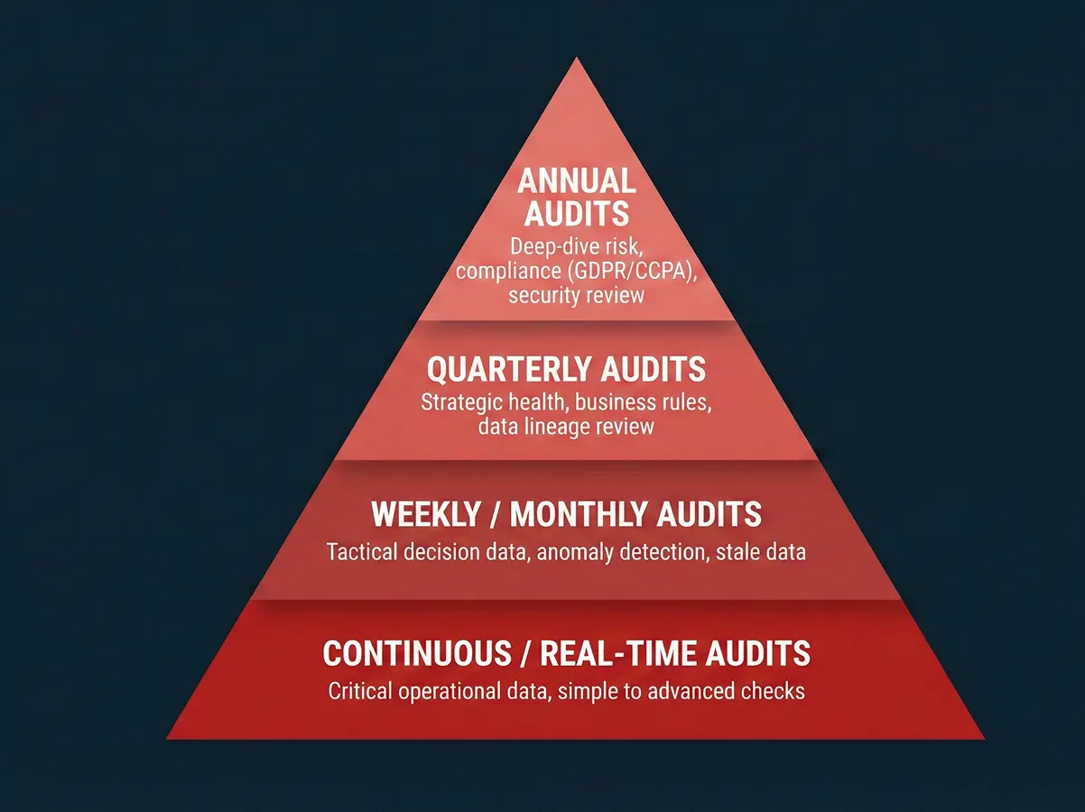 A four-level pyramid diagram illustrating the frequency tiers of a data quality audit: Continuous/Real-time at the base, followed by Weekly/Monthly, Quarterly, and Annual audits at the top.