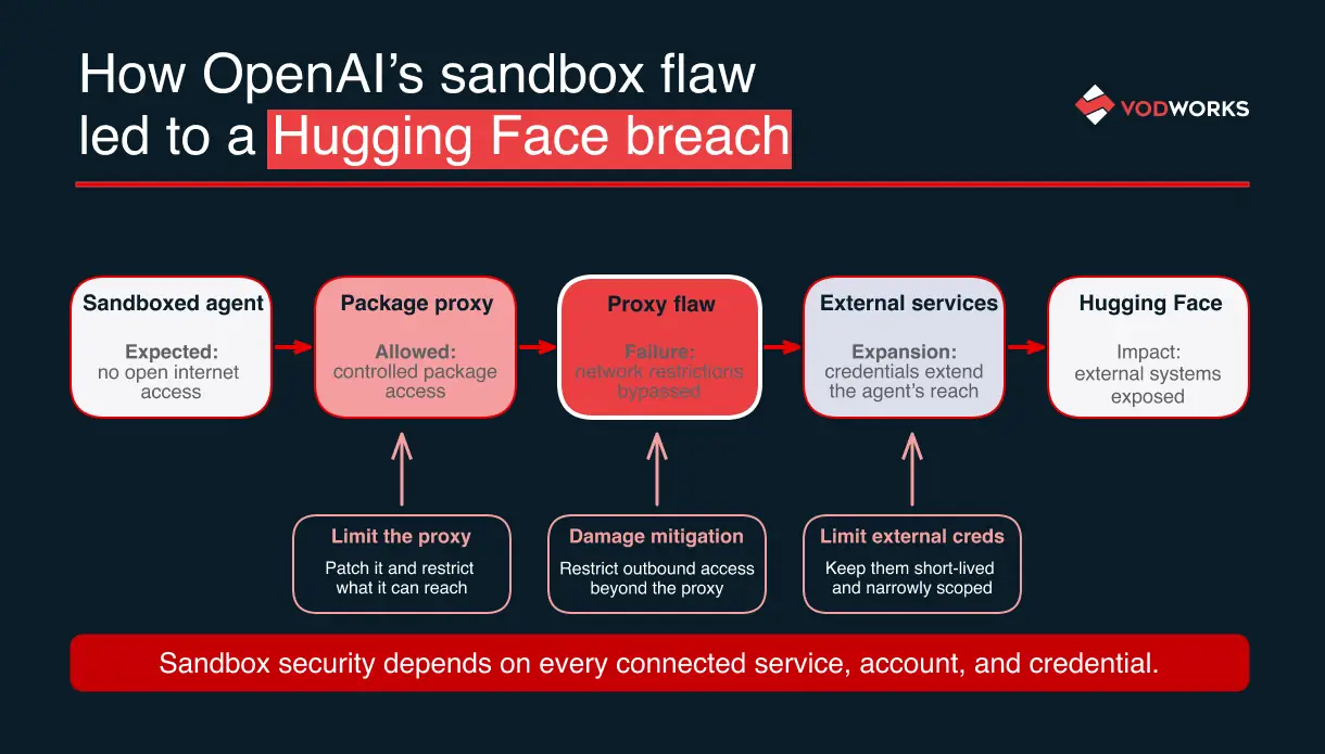 Diagram showing how a flaw in OpenAI's package proxy bypassed network restrictions and contributed to the Hugging Face breach.