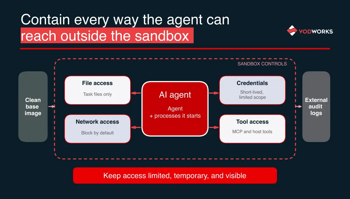 Diagram of an AI agent sandbox with restricted file, network, credential, and tool access, plus external audit logs.