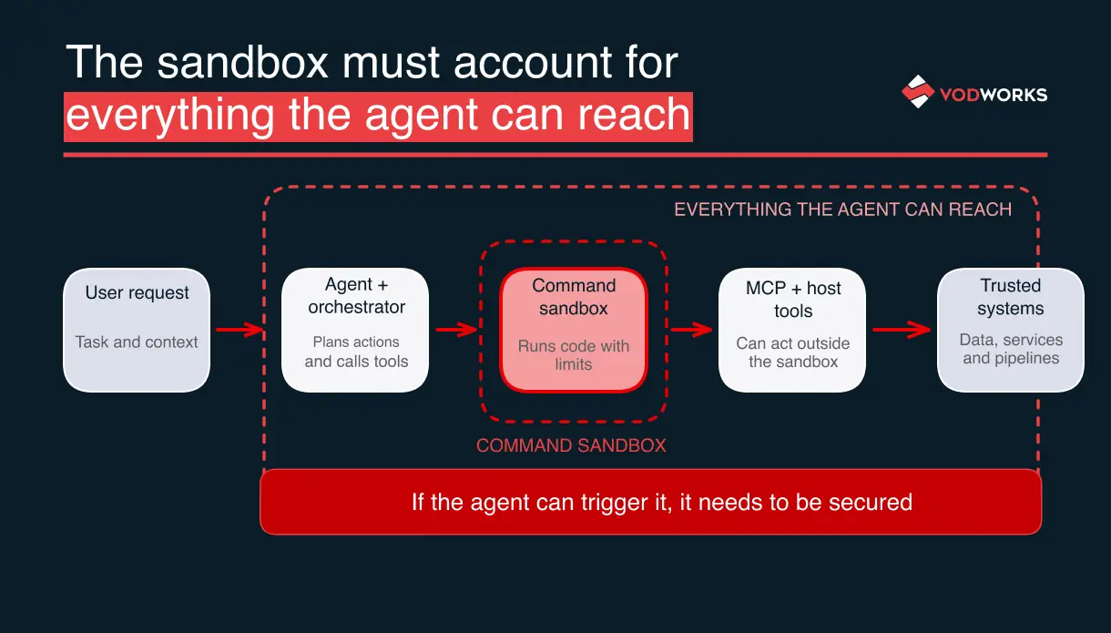 Diagram showing an AI agent, command sandbox, MCP tools, and external systems to illustrate that every system the agent can trigger needs security controls.