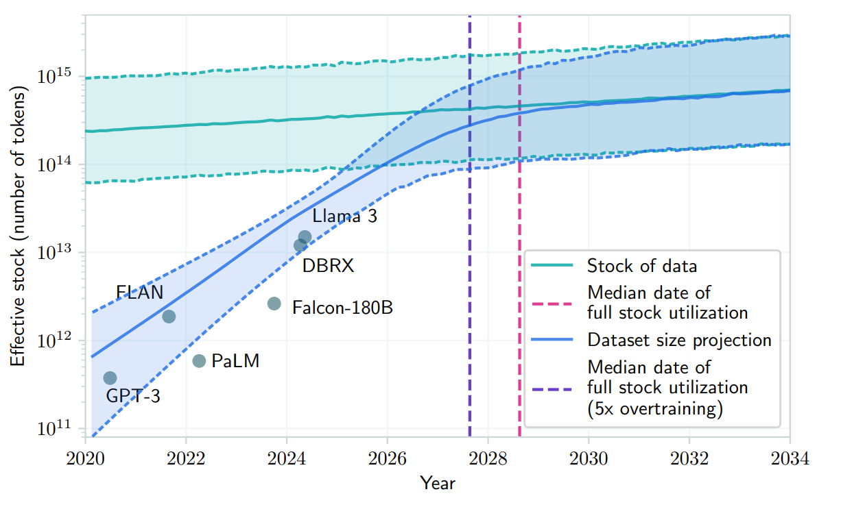 The image is a chart that shows an expected year of when AI models will run out of training data. The expected year is 2028.