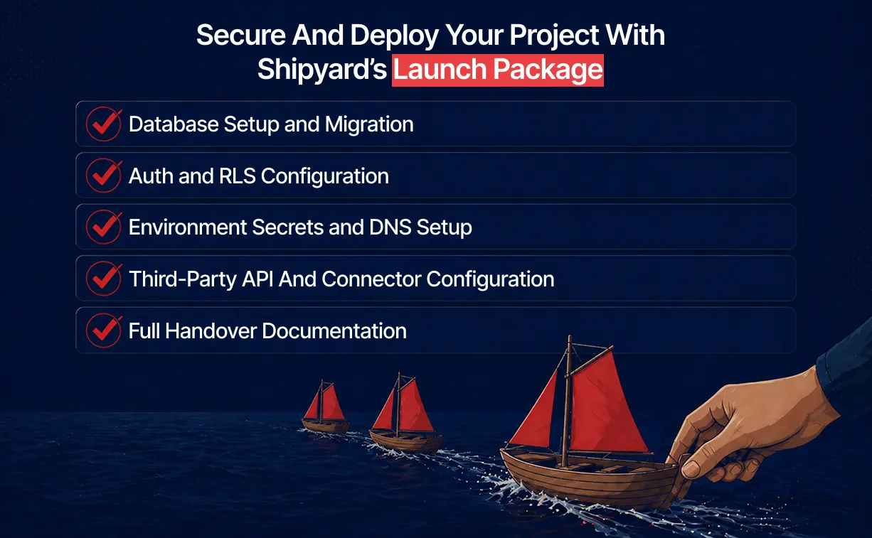 Shipyard Launch Package graphic highlighting database setup, auth and RLS configuration, environment secrets, API connectors, and handover documentation.