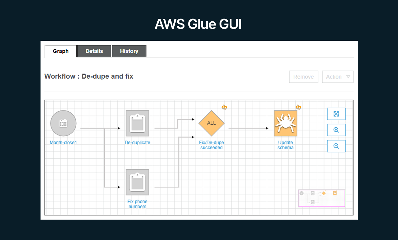 Data pipeline tools: An image showing GUI of AWS Glue