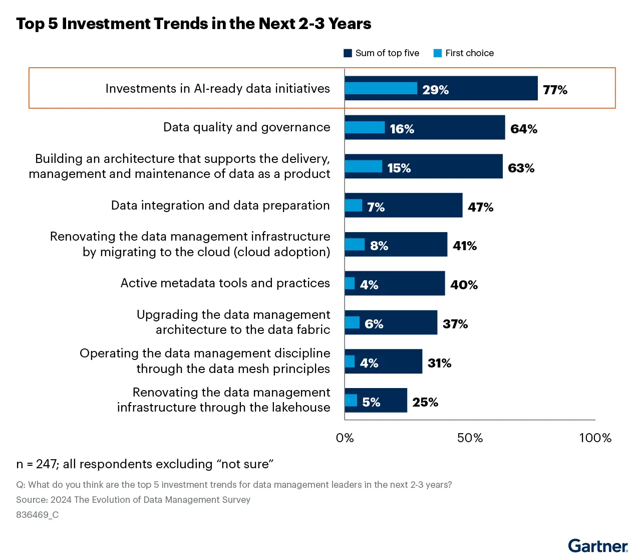 Bar chart showing top data management investment trends, with AI-ready data initiatives ranked highest at 29 percent as the top priority and 77 percent overall among leaders.
