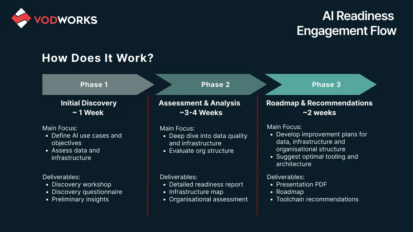 Three-phase AI readiness process covering discovery, assessment, and roadmap development over roughly six to seven weeks.