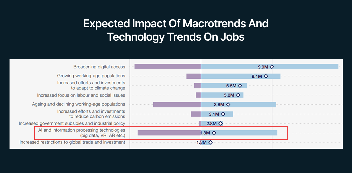 The image showing the impact of macrotrends on jobs' landscape, with AI being able to create up to 1.8M new jobs net
