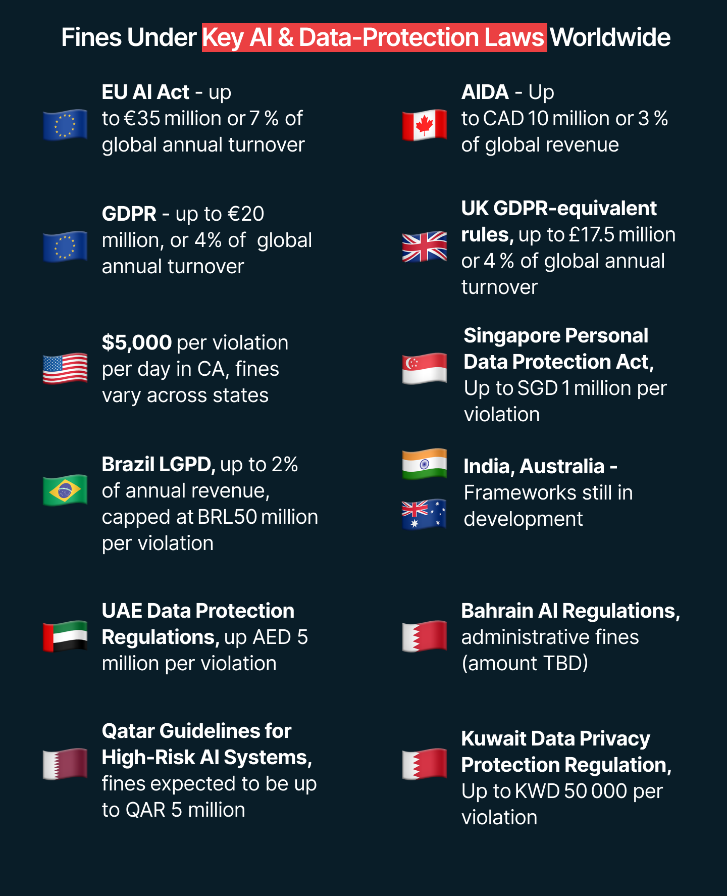 An image shows fines for non-compliance with AI & Data Protection Laws in different jurisdictions under different laws