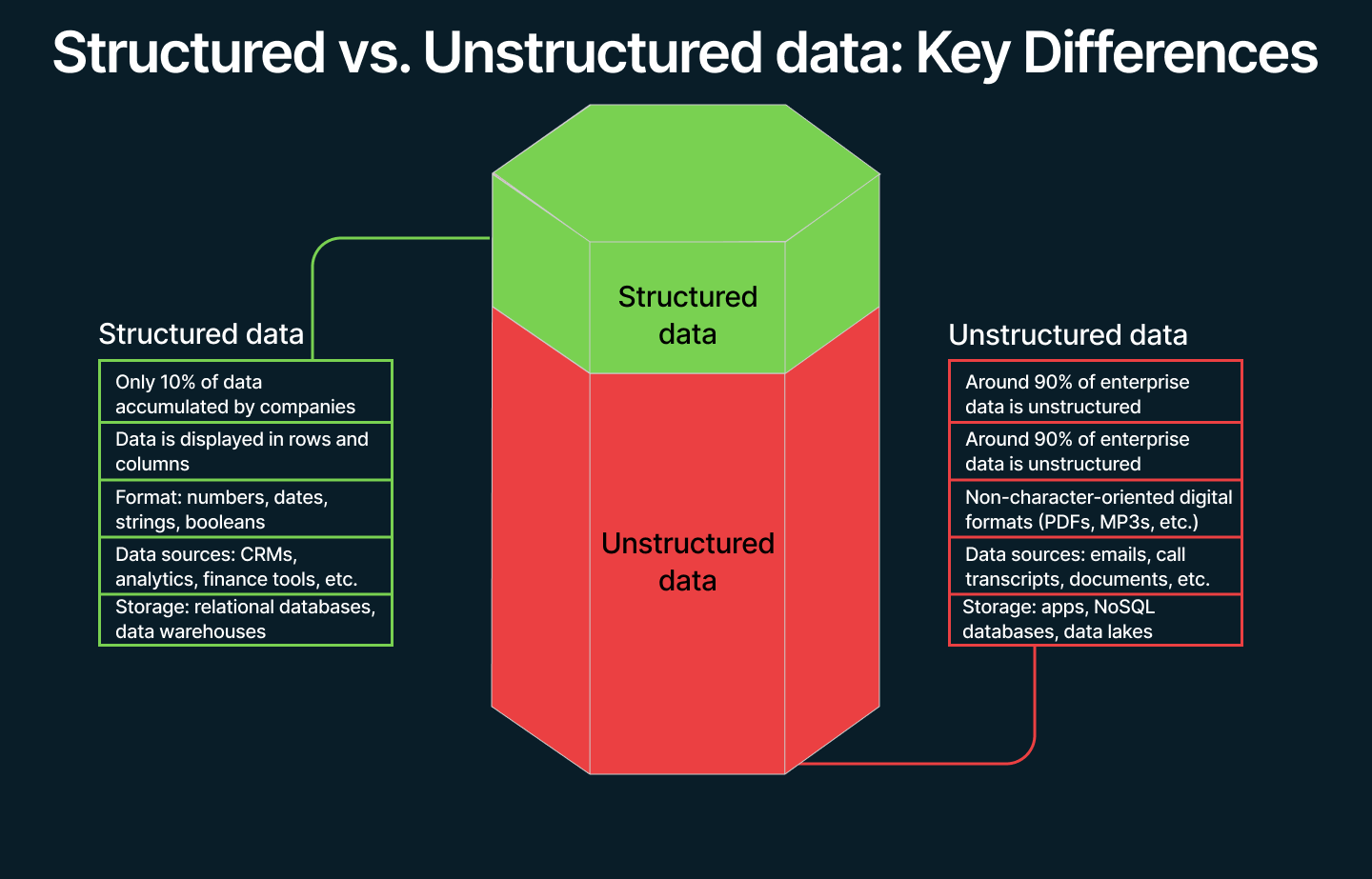 The image explains key differences between structured and unstructured data