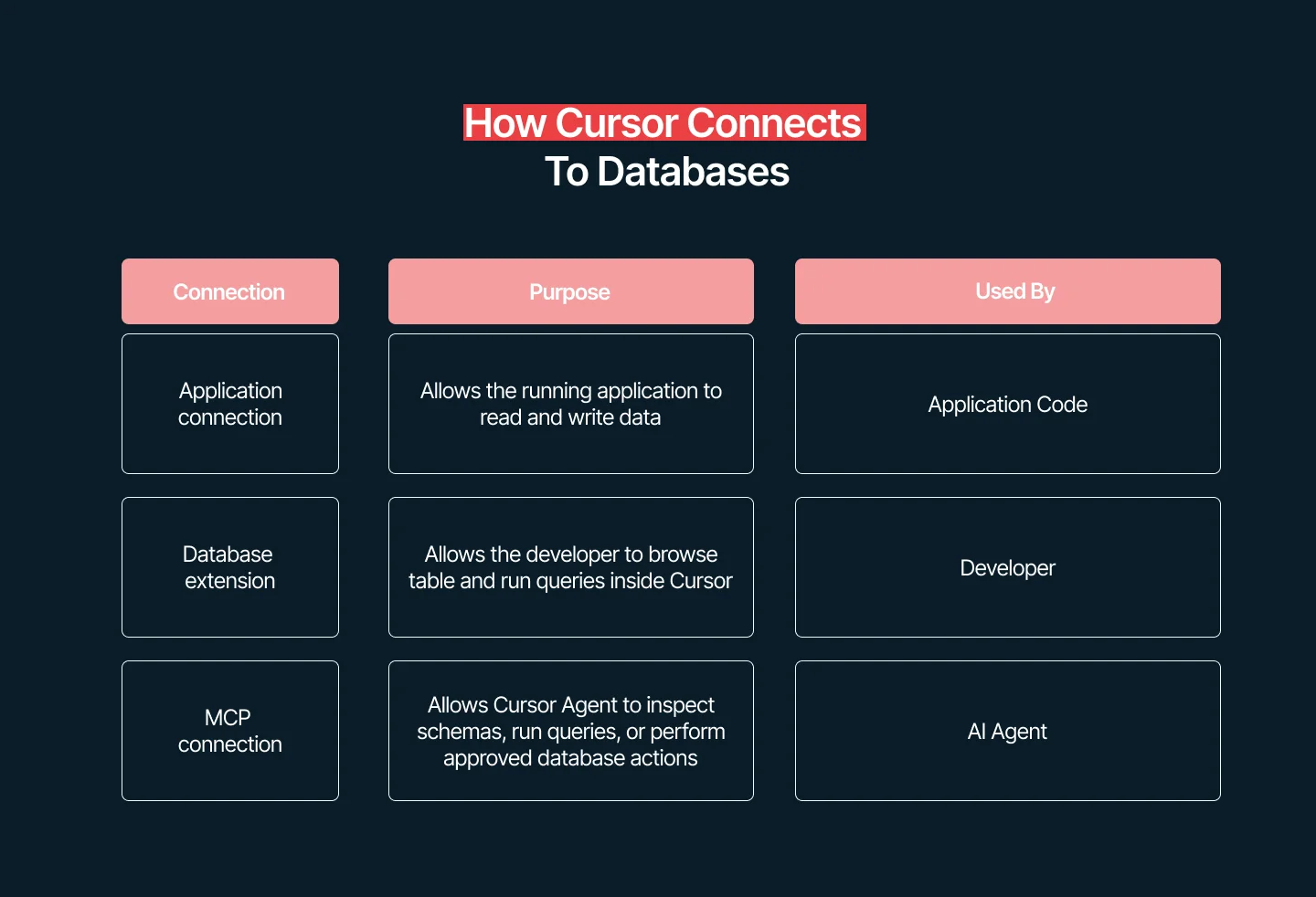 Comparison of application, extension, and MCP database connections in Cursor