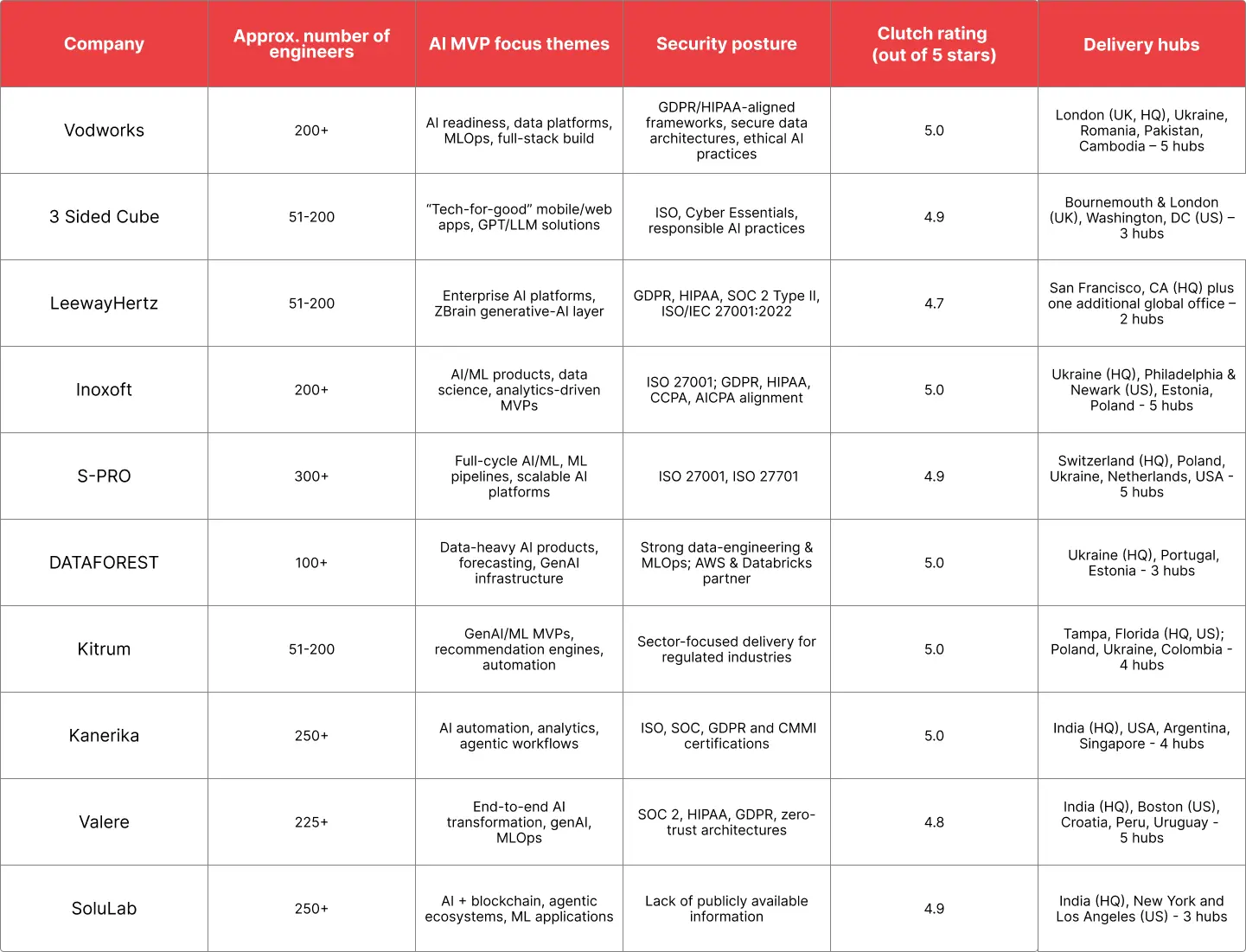 Comparison table of 10 AI MVP Development companies showing, for each provider, approximate number of engineers, main AI MVP focus themes, security and compliance posture, Clutch rating out of 5 stars, and locations/number of global delivery hubs.
