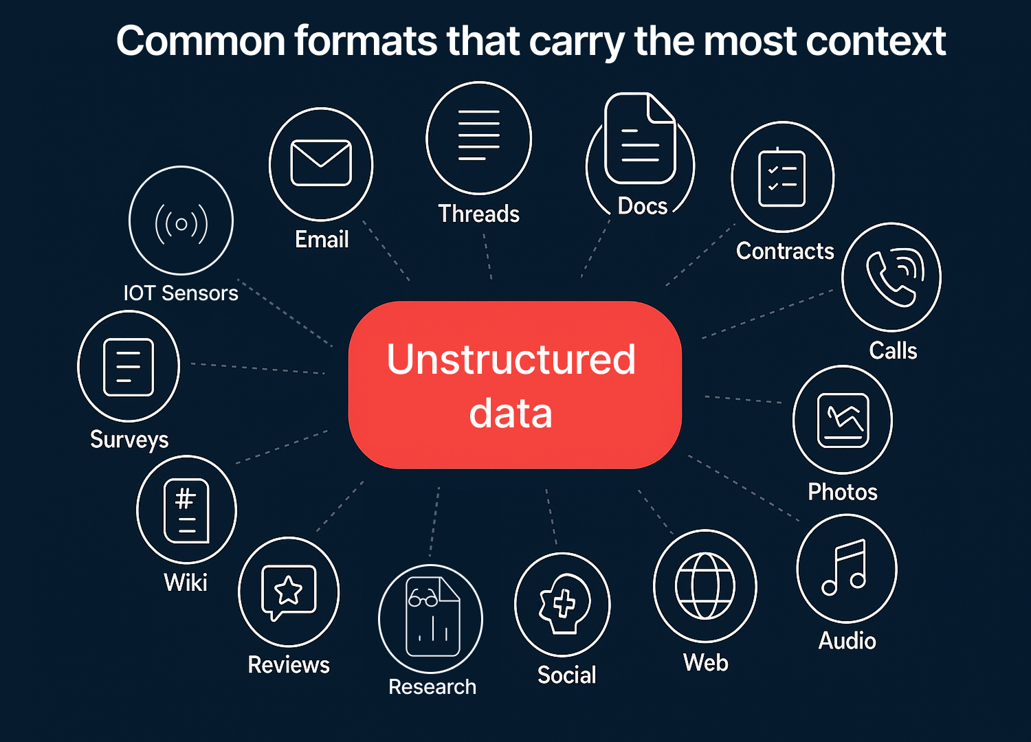 Grid of unstructured data types used in enterprises.