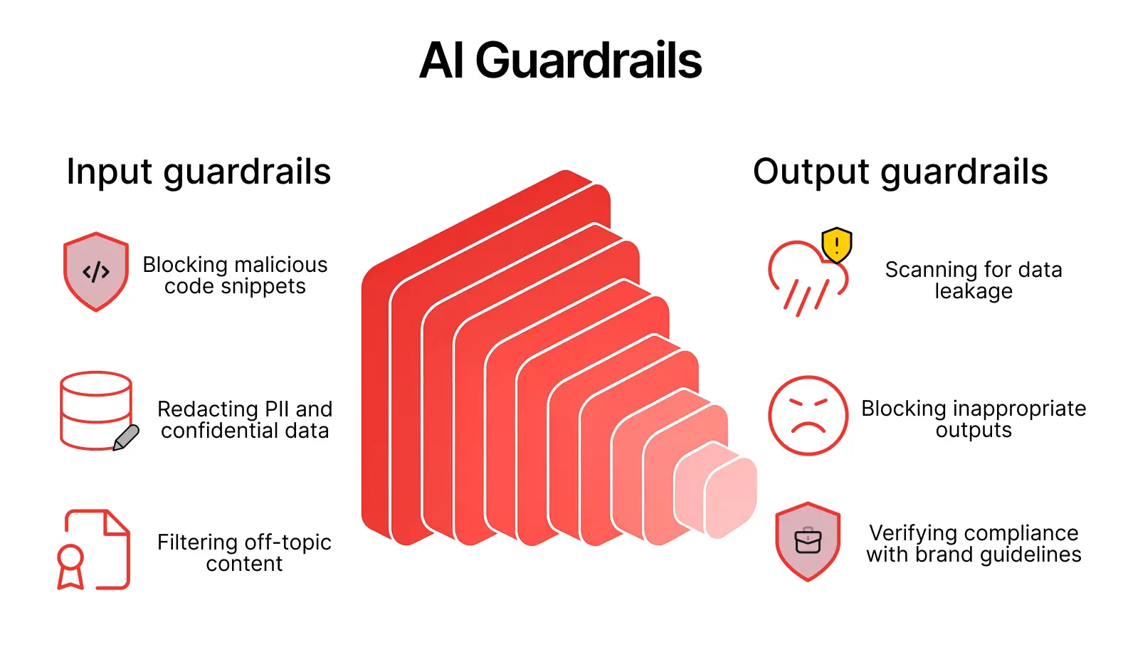 Illustration of AI Guardrails in an AI data pipeline, showing input guardrails (blocking malicious code snippets, redacting PII and confidential data, filtering off-topic content) and output guardrails (scanning for data leakage, blocking inappropriate outputs, verifying compliance with brand guidelines).
