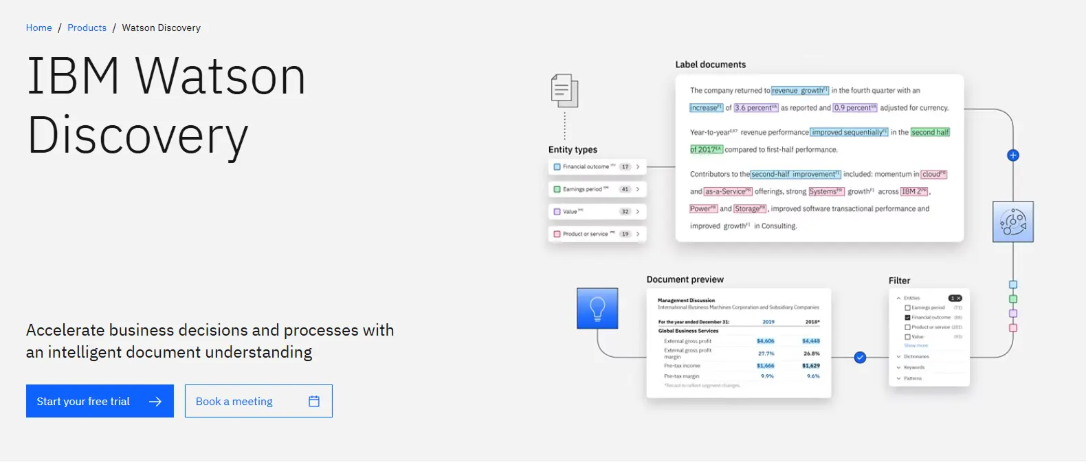 IBM Watson Discovery webpage showing document analysis with highlighted entities and extracted information.