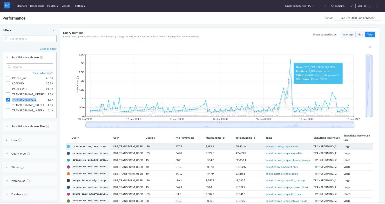Query runtime dashboard inside MOnte Carlo - one of the most well-known data quality tools