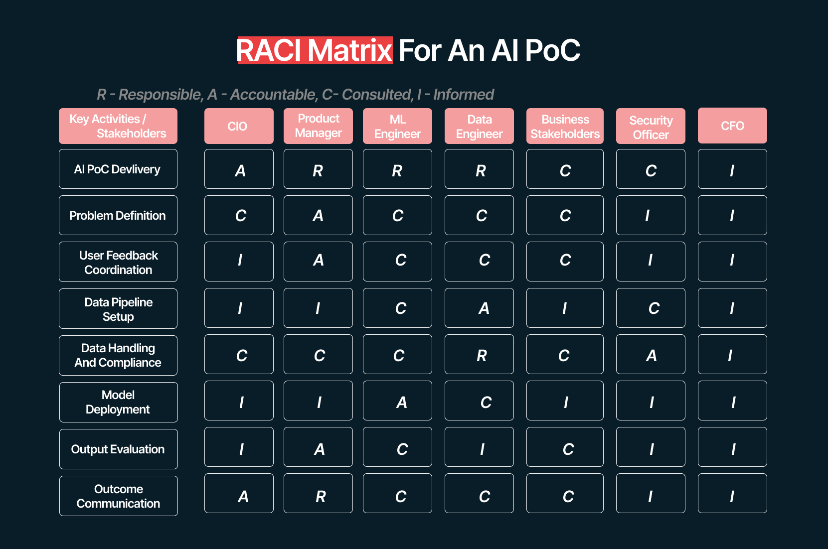 RACI Matrix for an AI POC
