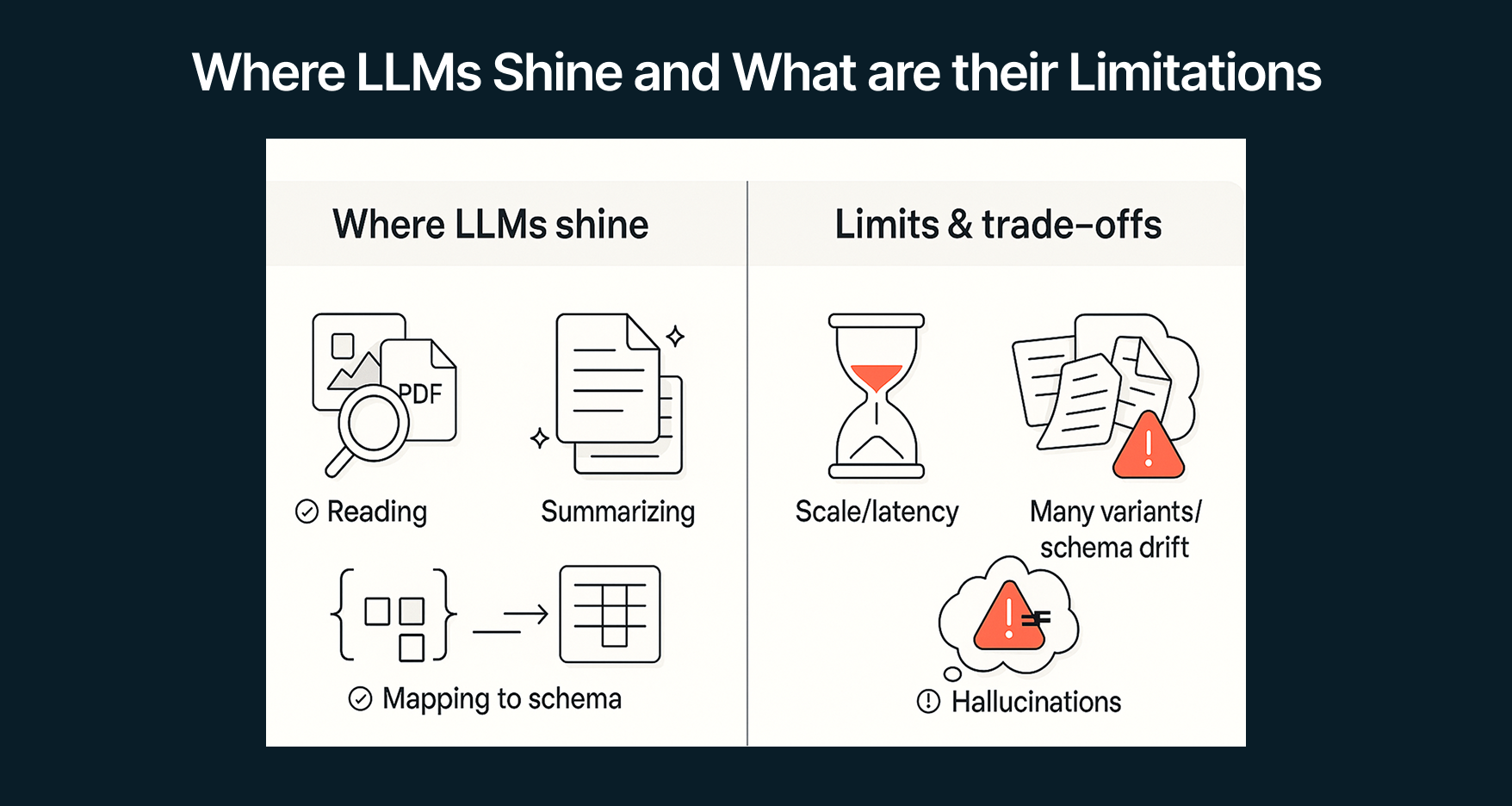 The image shows that llms are good at reading, summarizing, and mapping data to schema, but are still scaling badly, can't handle schema drift, and hallucinate