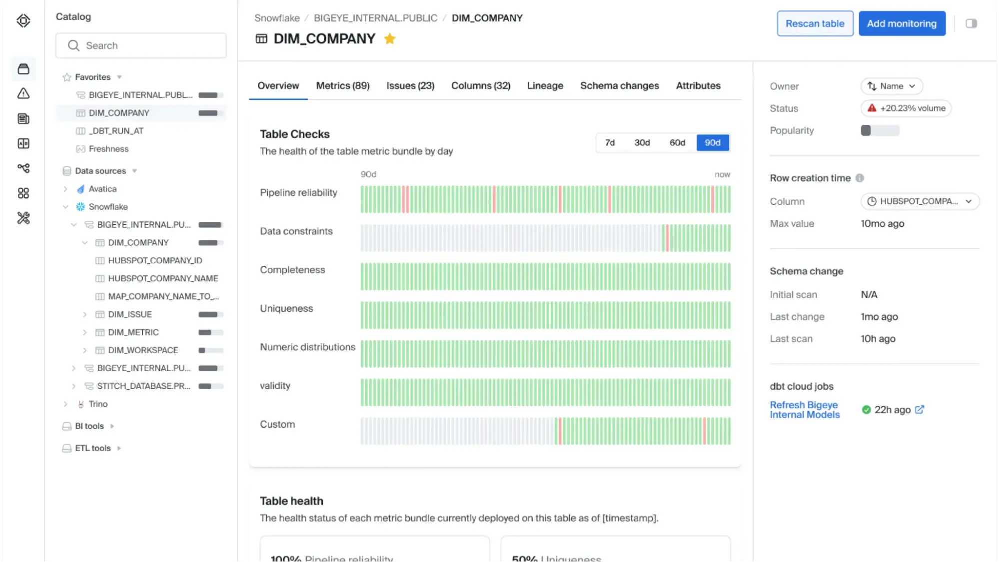 A data quality dashboard of one of the top data qaulity solutions - Bigeye