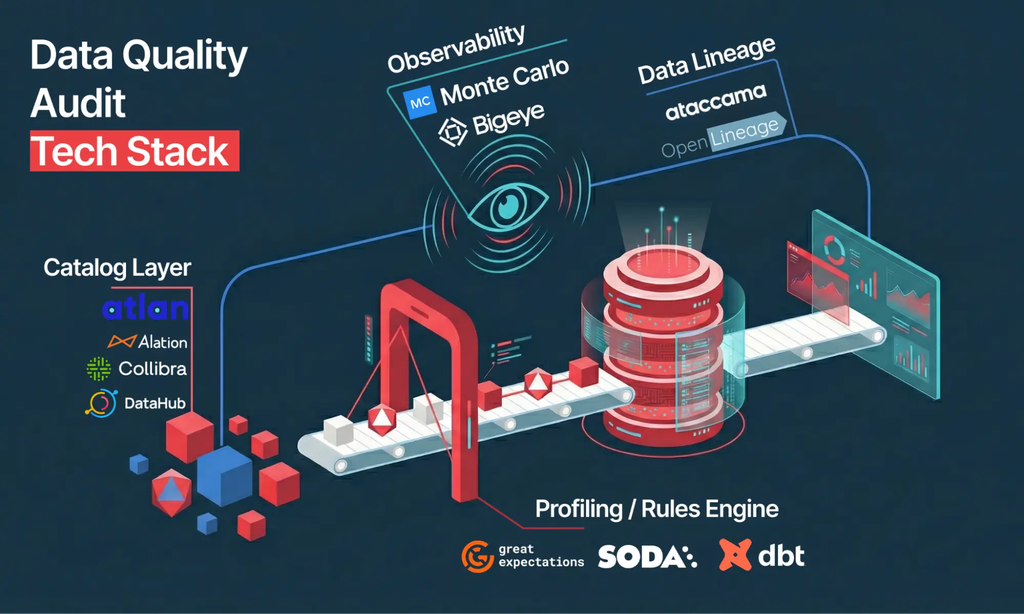 An isometric diagram illustrating a modern data quality audit tech stack, featuring layers for Data Catalog (Atlan, Alation), Observability (Monte Carlo), Data Lineage (Ataccama), and Profiling (Great Expectations, dbt).