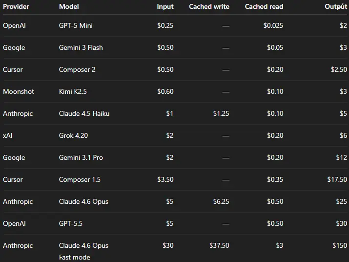 Cursor pricing table showing input, cached write, cached read, and output costs across different AI models.