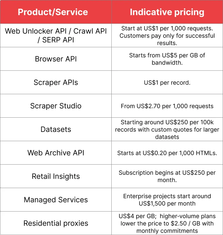 Detailed table showing pricing structure for Bright Data web scraping and proxy services.