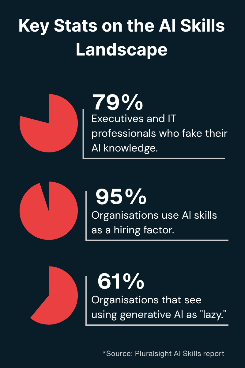 An infographic showing that 79% of execs fake their AI knowledge, 95% of orgs use AI skills as a hiring factor, and 61% of orgs see using GenAI as lazy