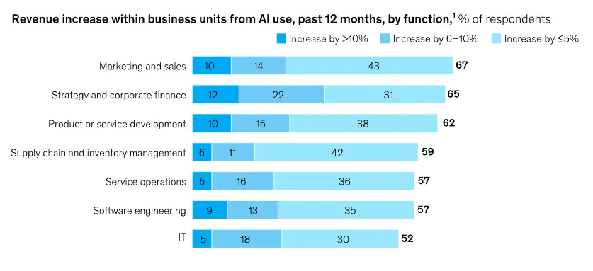 A horizontal stacked bar chart titled "Revenue increase within business units from AI use, past 12 months, by function." It ranks seven business functions, including Marketing and Sales, Strategy, and IT. The bars show that while a majority of respondents in every category saw some revenue increase, the largest portion of those gains (between 30% and 43%) fell into the "5% increase or less" category.