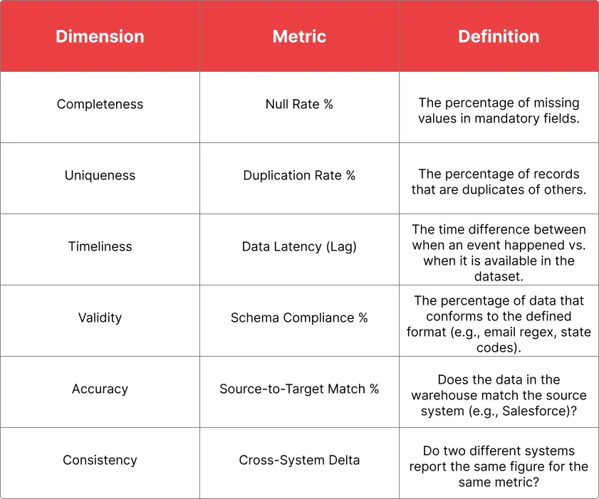 A table listing the six core data quality dimensions (Completeness, Uniqueness, Timeliness, Validity, Accuracy, Consistency) with their corresponding metrics and definitions for a data quality audit.