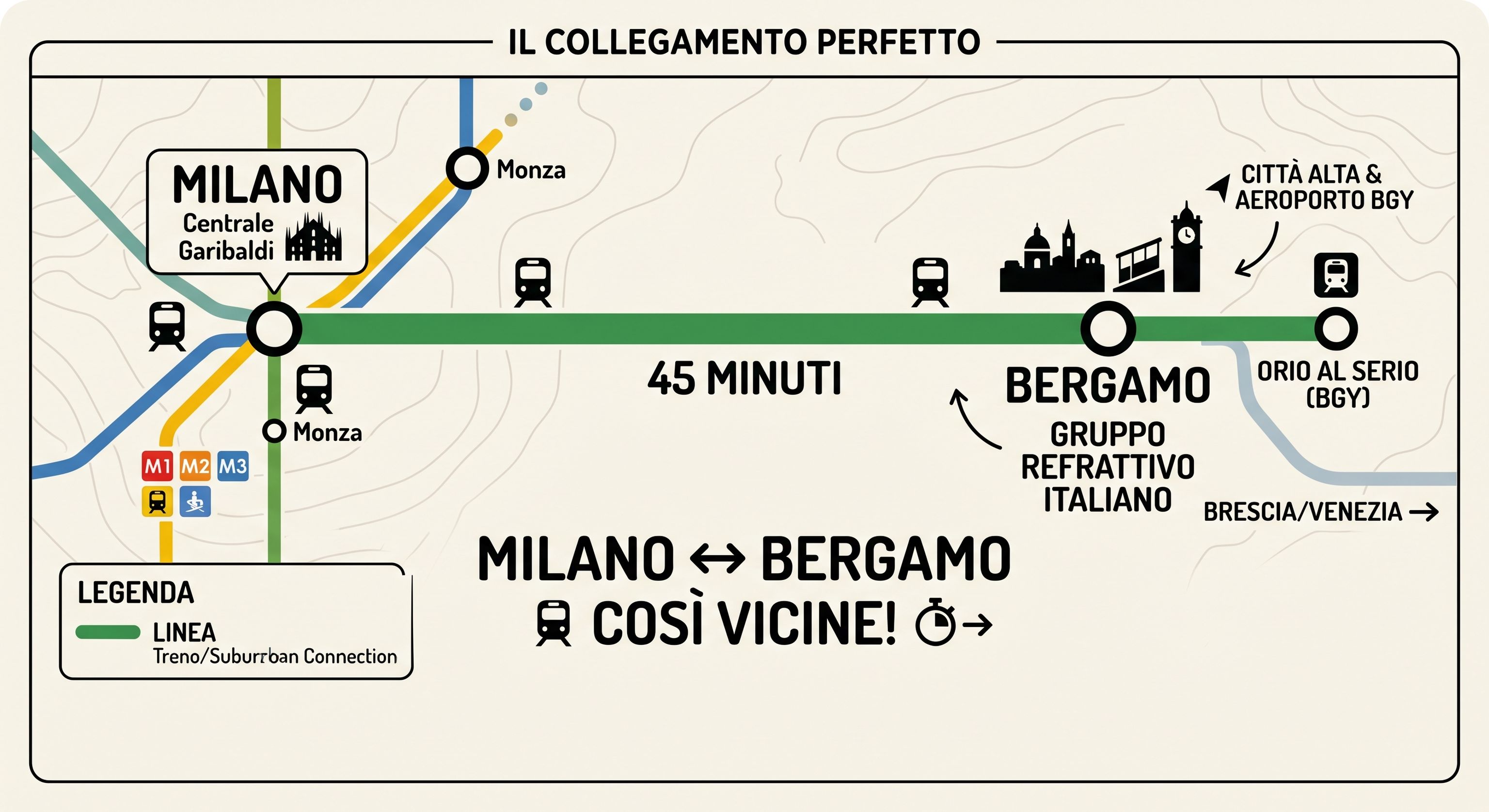 Mappa illustrata del collegamento in treno tra Milano e Bergamo in circa 45 minuti