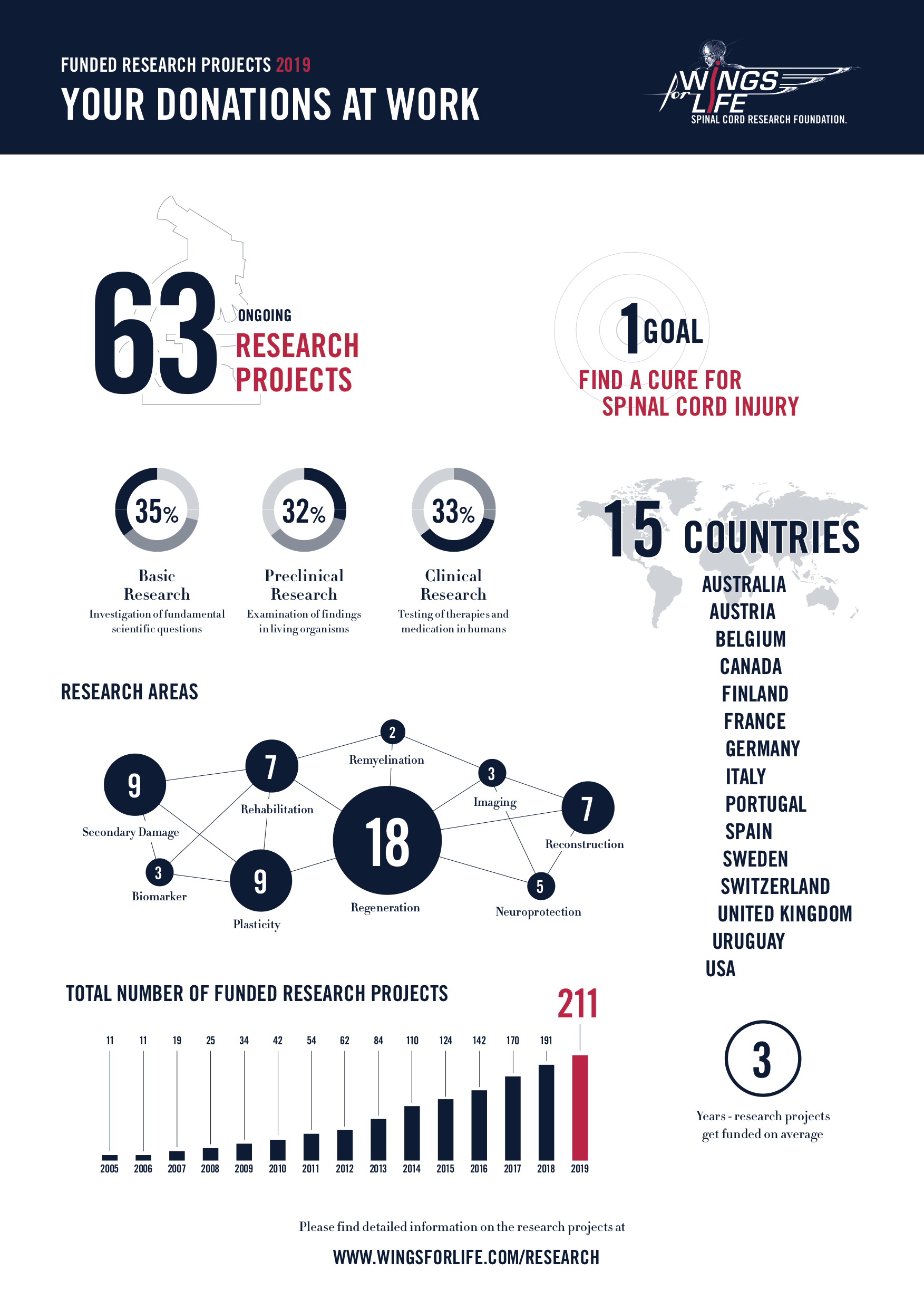 Check out these big research numbers for 2019 Wings for Life World Run