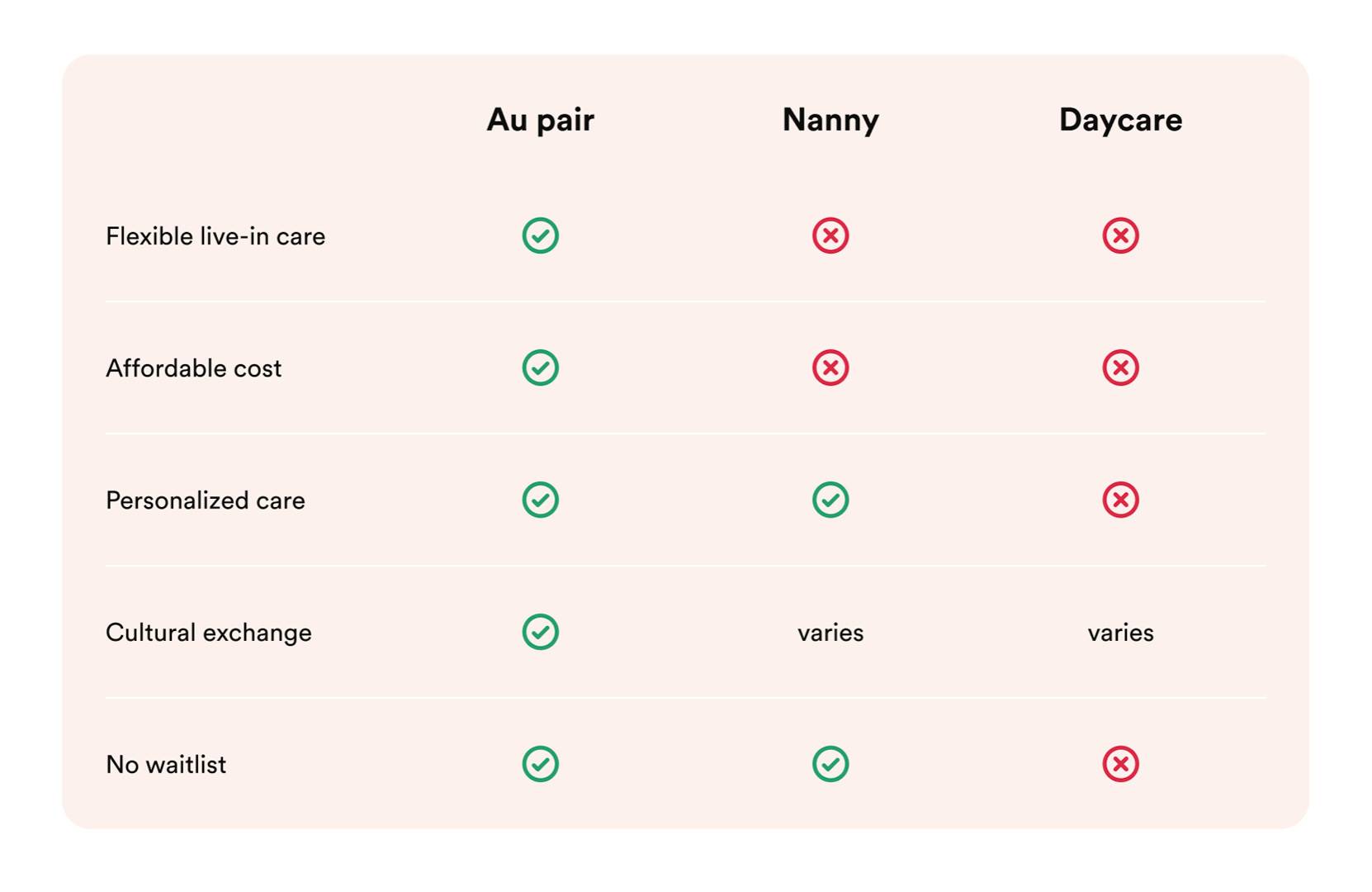 Comparison chart of childcare options: Au Pair, Nanny, Daycare, showing benefits and drawbacks in flexibility, cost, care, cultural exchange, and waitlist.