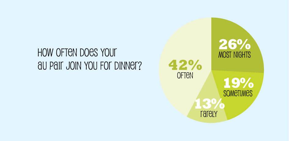 Shared Meals with Au Pairs: Poll Results & Family Tips