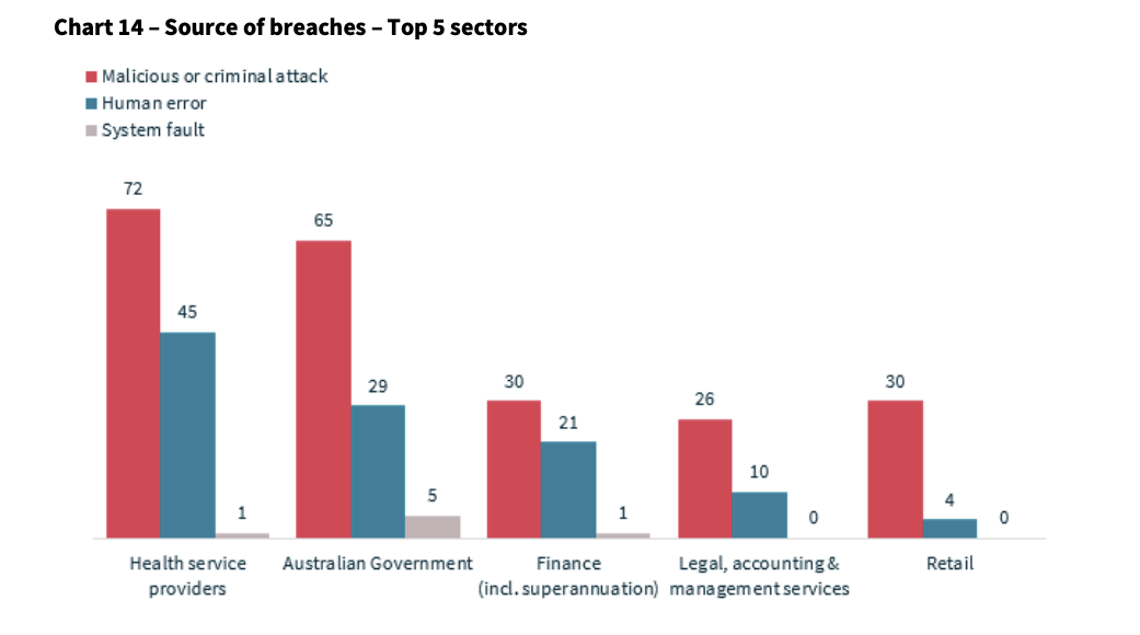 Graph that shows that Health service providers have the most cybersecurity breaches of any industry- with Australian gov coming in second, followed by finance, legal/accounting/management and retail. The majority of cybersecurity breaches (72) in the health sector are malicious or criminal attack, followed by human error (45) and system error (1).