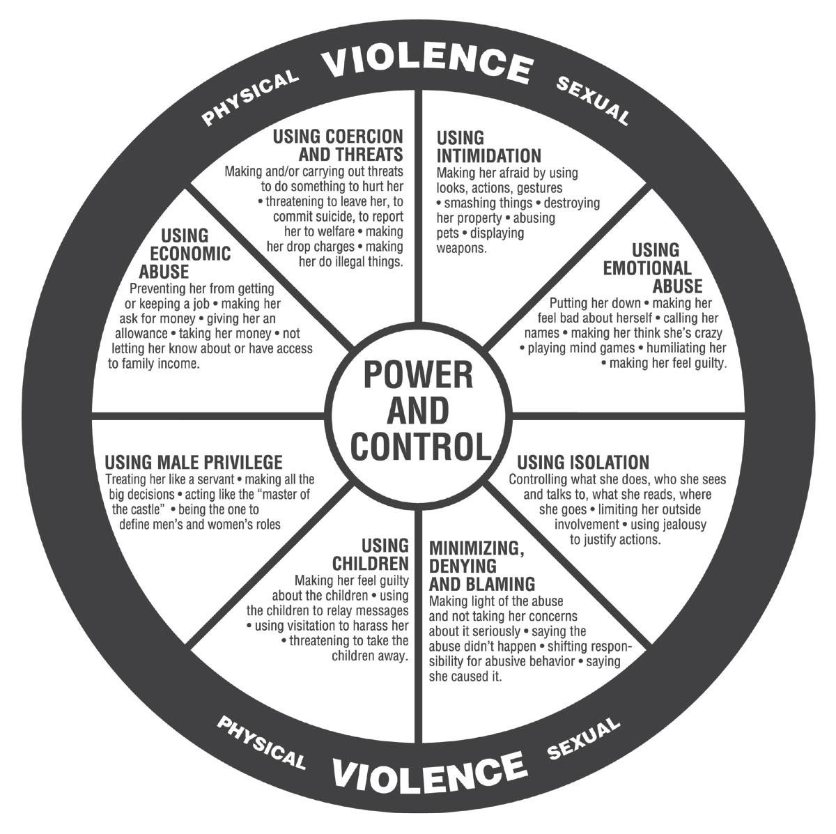 A “Power and Control Wheel” diagram showing how abusers use tactics like threats, coercion, intimidation, emotional abuse, isolation, minmilising, denying and blaming, using children, male privilege, and economic abuse to maintain power, as forms of physical and sexual violence.