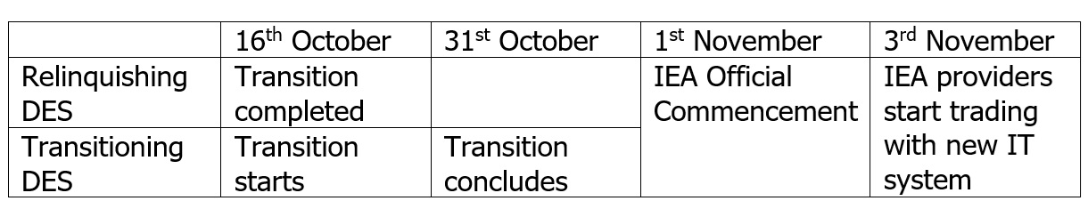 Transition timeline from 16th October to 3rd November