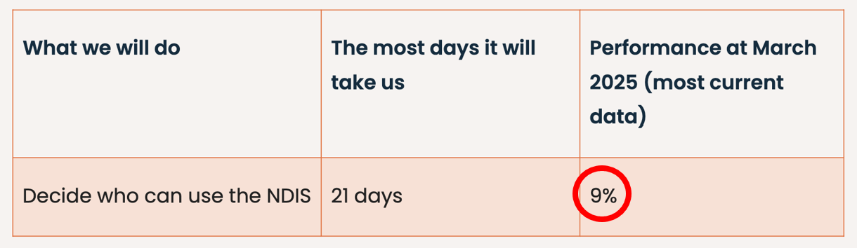 Table showing NDIS processing performance with three columns: 'What we will do,' 'The most days it will take us,' and 'Performance at March 2025.' It lists that deciding who can use the NDIS takes up to 21 days, with 9% completed on time.