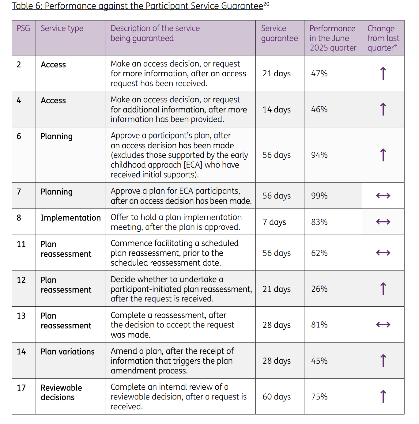 Table titled Performance against the Participant Service Guarantee